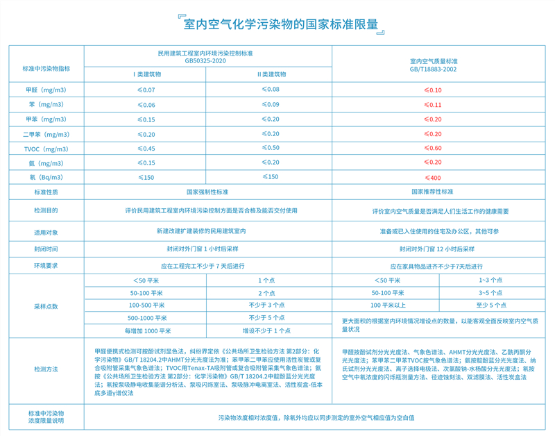 室內(nèi)空氣化學(xué)污染物的國家標準限量_副本.jpg