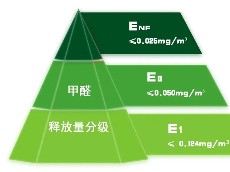 GBT 39600—2021《人造板及其制品甲醛釋放量分級(jí)》規(guī)定了室內(nèi)用人造板及其制品甲醛釋放量分級(jí)要求、試驗(yàn)方法以及判定規(guī)則.jpg